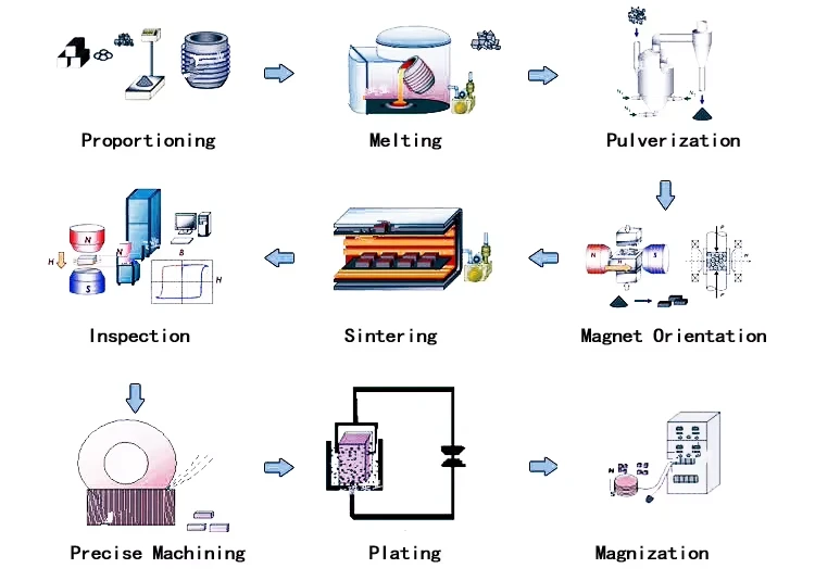 Neodymium Magnet Production Process Neodymium Magnet Production Process
